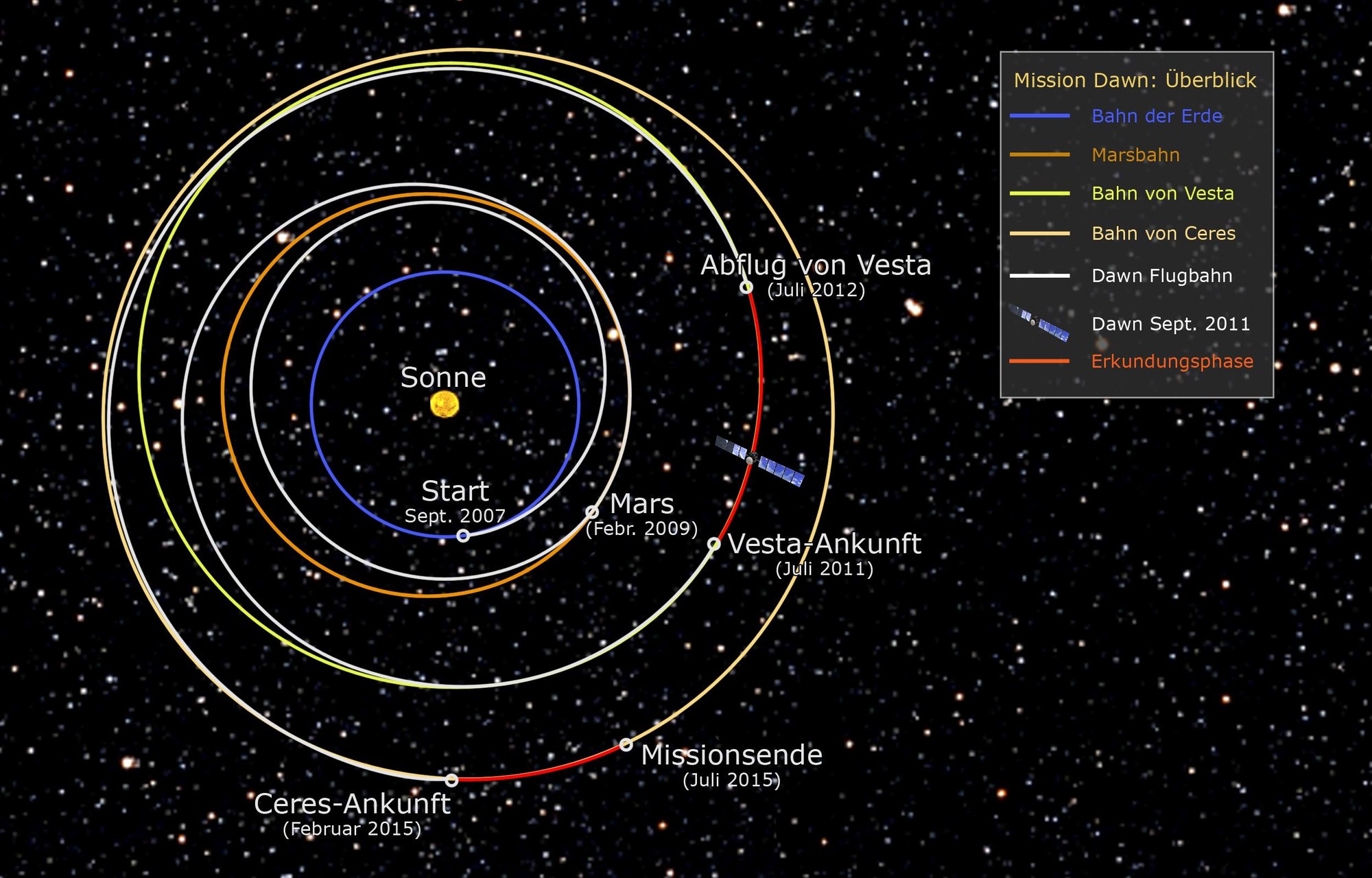 Trajectory of the Dawn probe