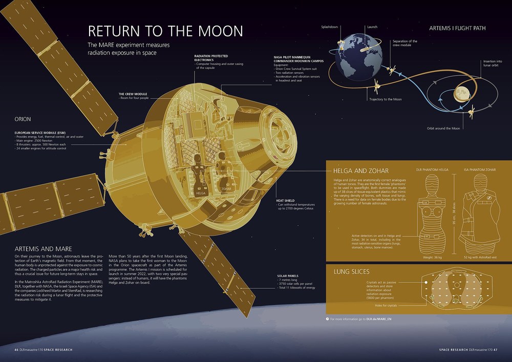Die Strahlenmesspuppe Helga fliegt für das Projekt MARE mit ihrer "Zwillingsschwester" Zohar zur Strahlungsmessung und Evaluierung der Schutzweste AstroRad während der NASA-Mission Artemis-1 im Raumschiff Orion zum Mond und zurück.