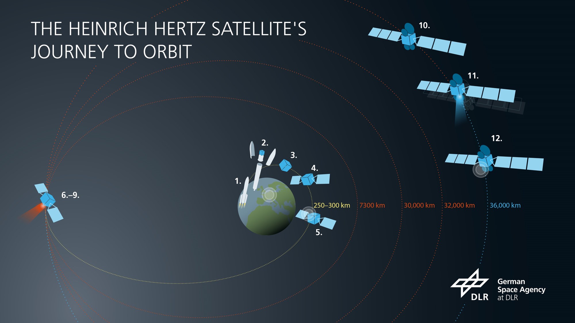 The journey of the Heinrich Hertz satellite