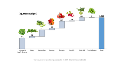 A bountiful harvest in Antarctica