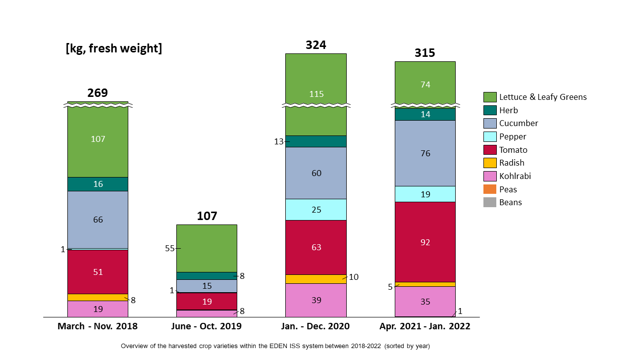 Variety over four years
