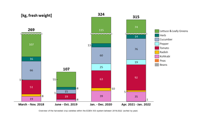 Variety over four years