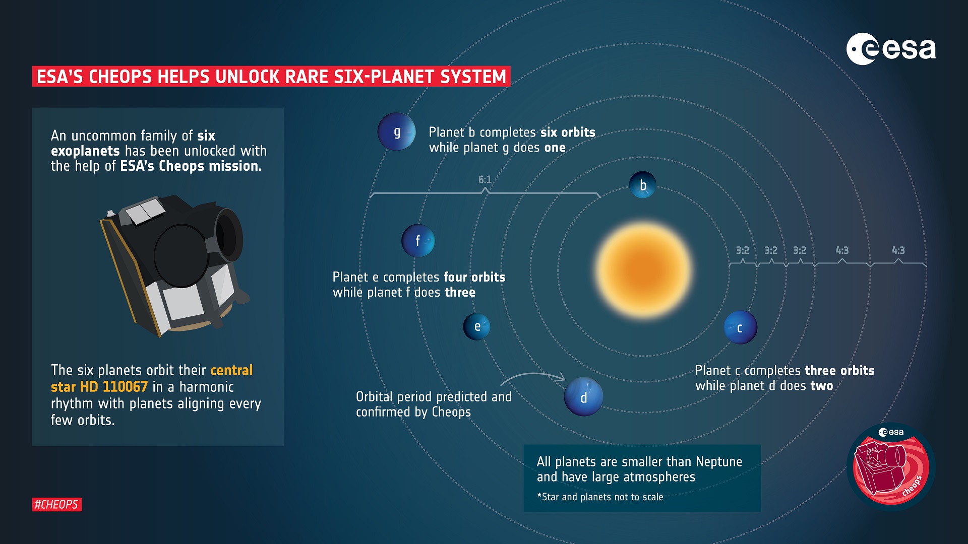 Resonance in the orbital periods of planetary system HD 110067
