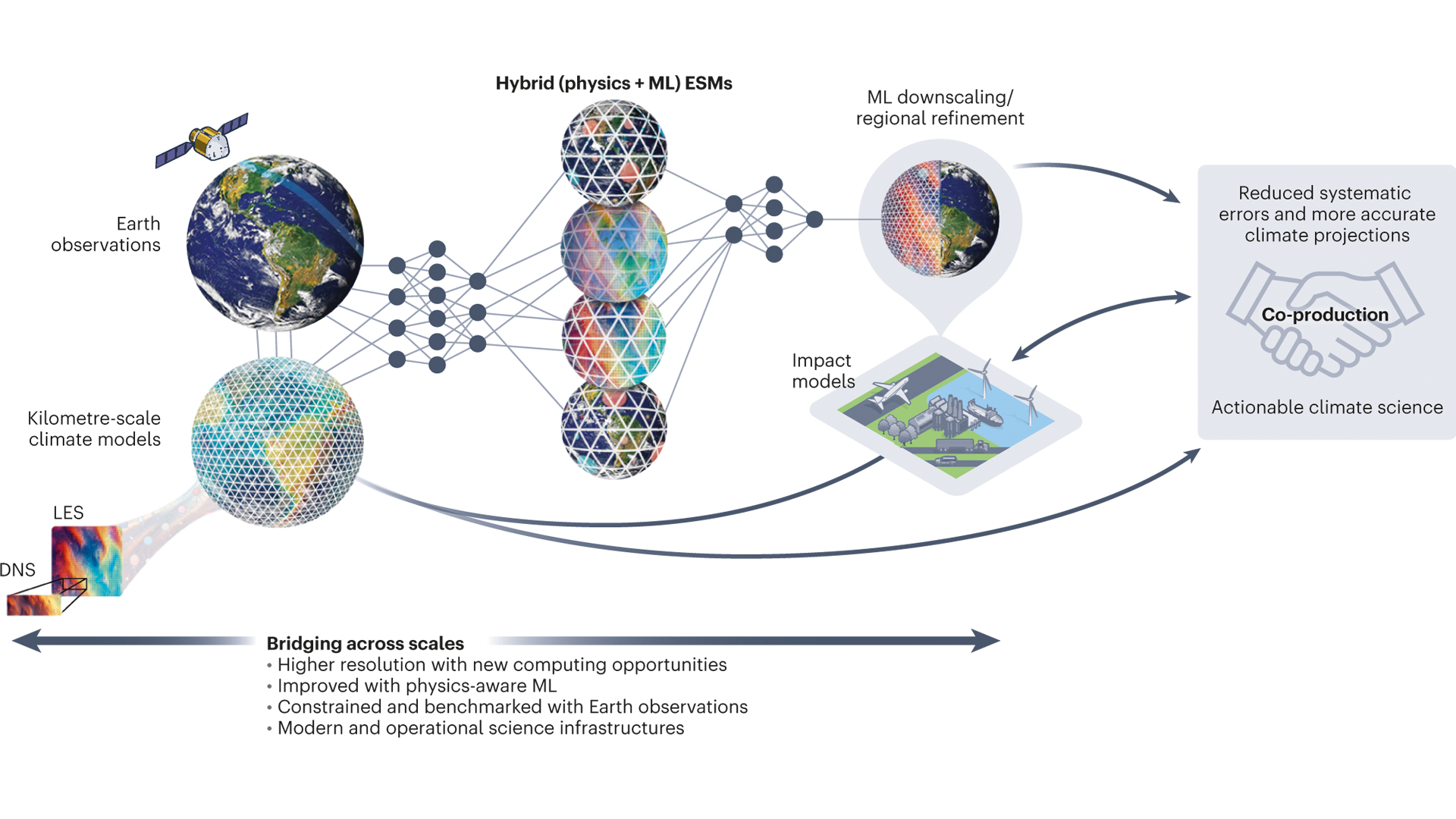 Schematic of the proposed AI-empowered multiscale climate modeling approach