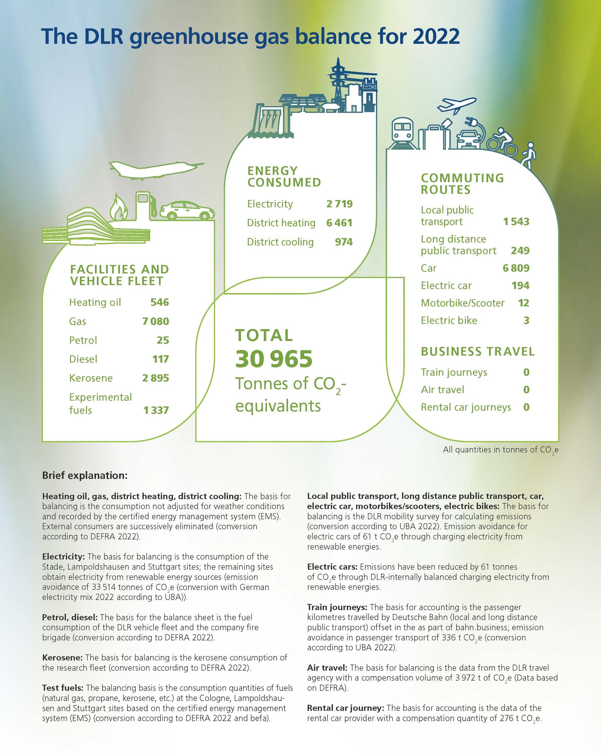 Accounting basis of the greenhouse gas balance (conversion according to DEFRA 2022 or UBA, befa)