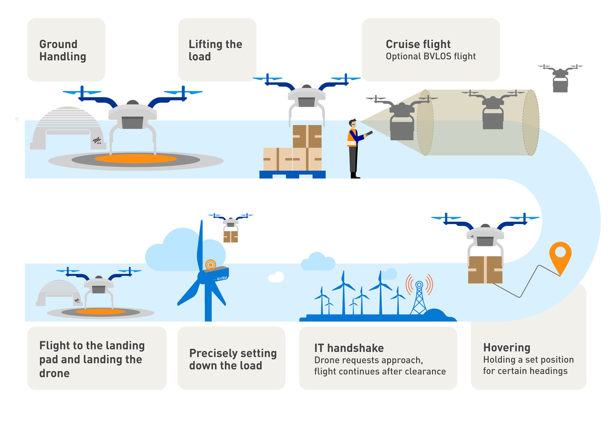 The flight tasks for the Offshore Drone Challenge 2024