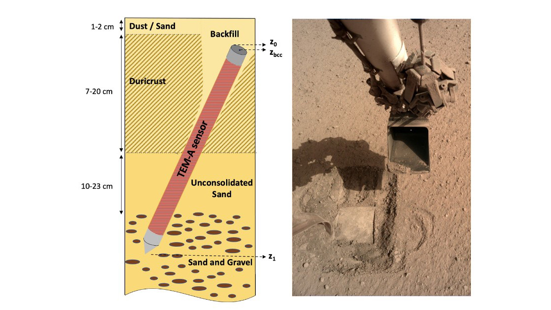 Structure of the Martian soil directly below the InSight landing site