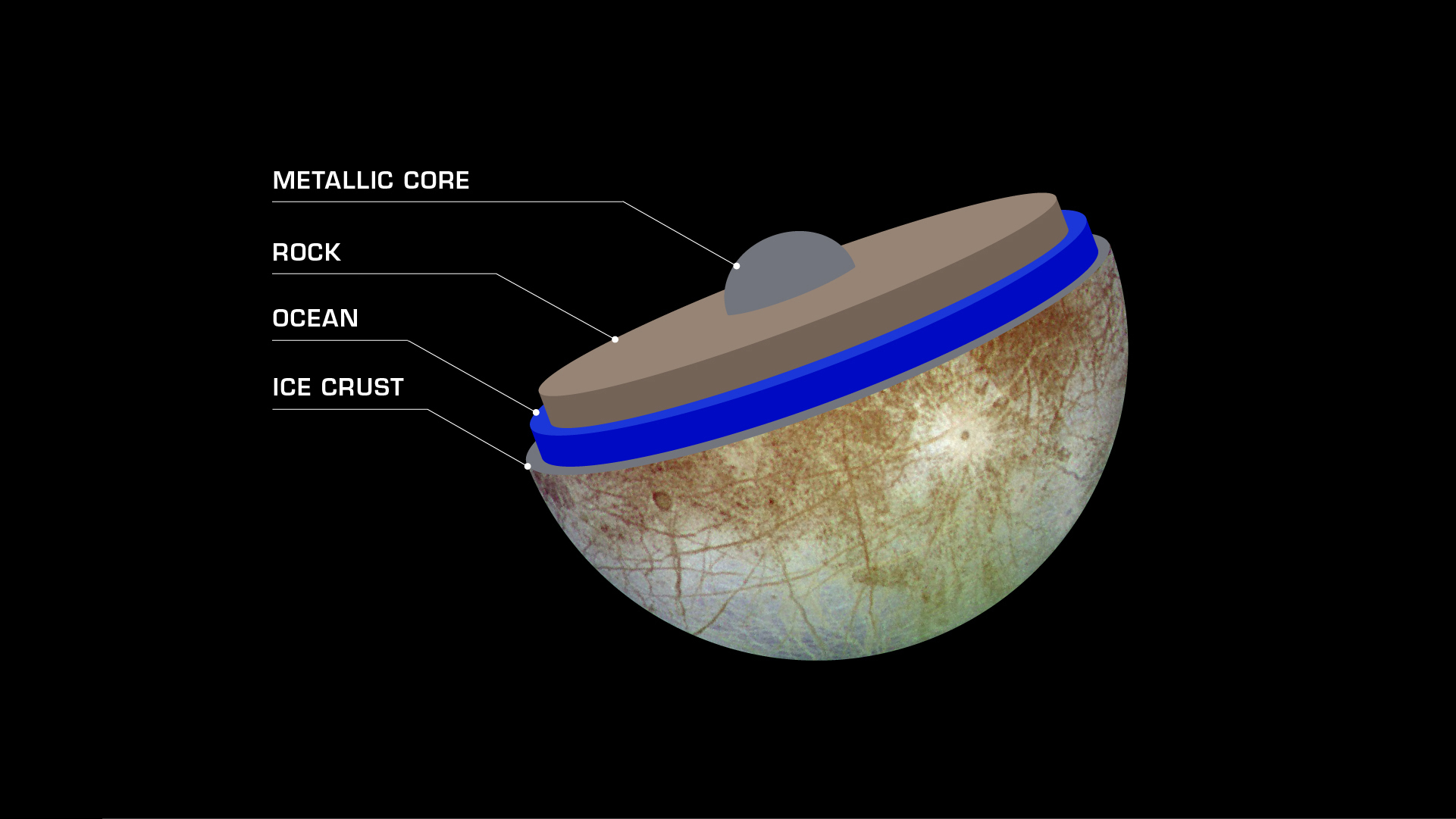 The shell structure of Europa with its water ocean
