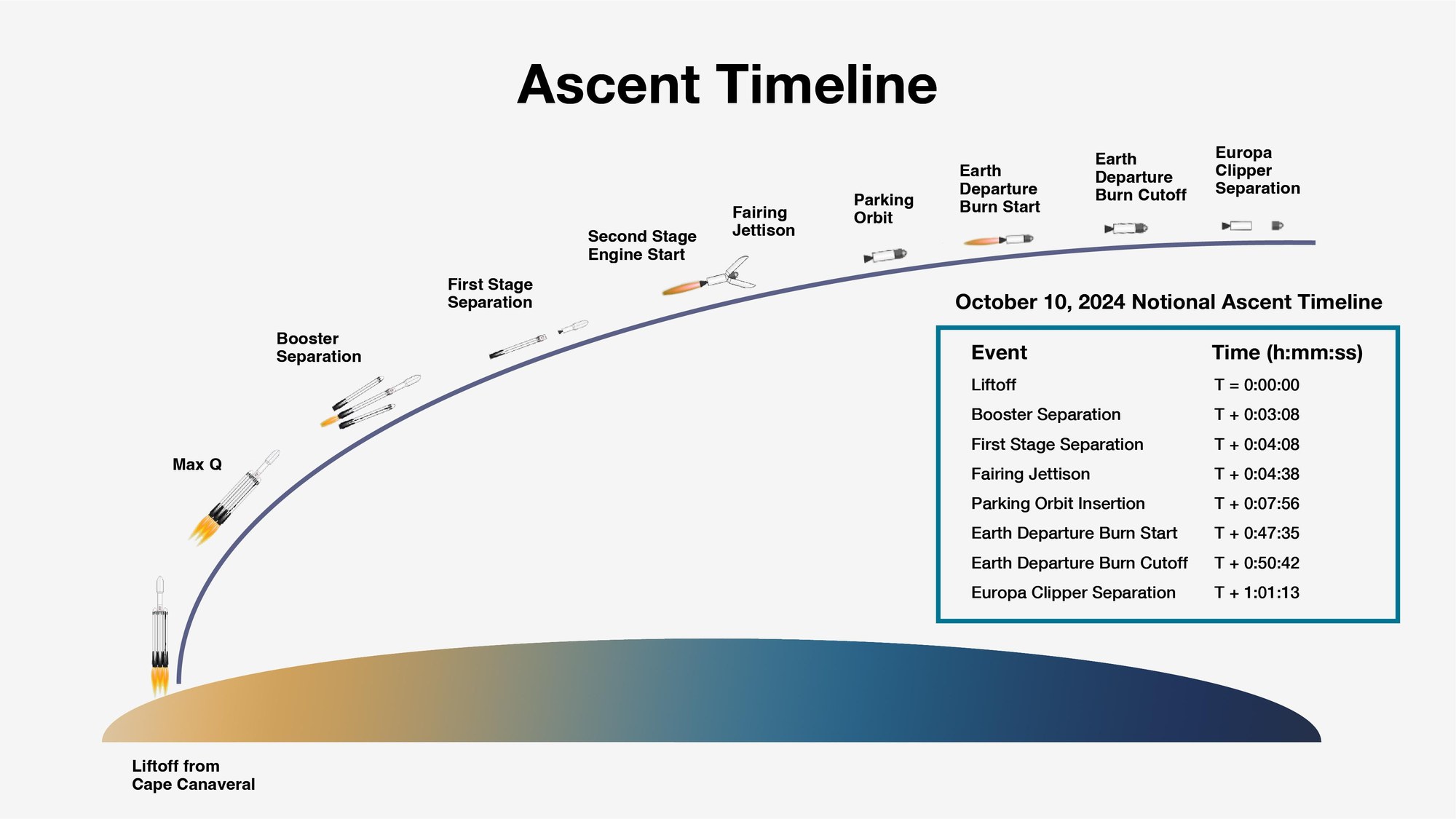 Timestamps for the launch, ascent and start of the Europa Clipper mission