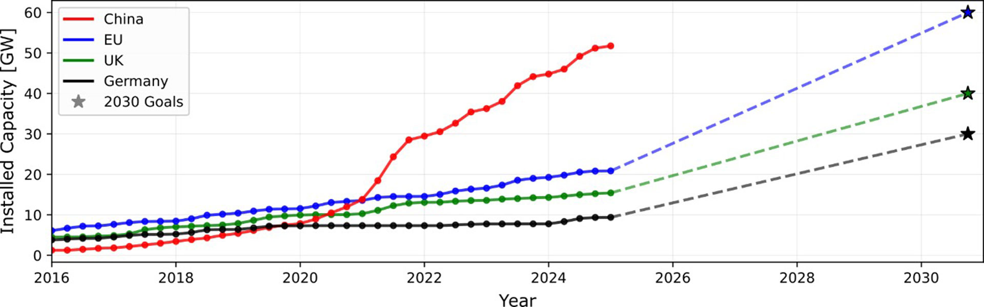 Installed capacity since 2016 and declared expansion targets through 2030