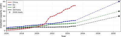Installed capacity since 2016 and declared expansion targets through 2030