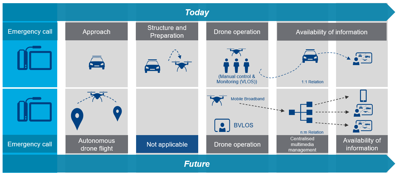 Operational concepts today and in the future