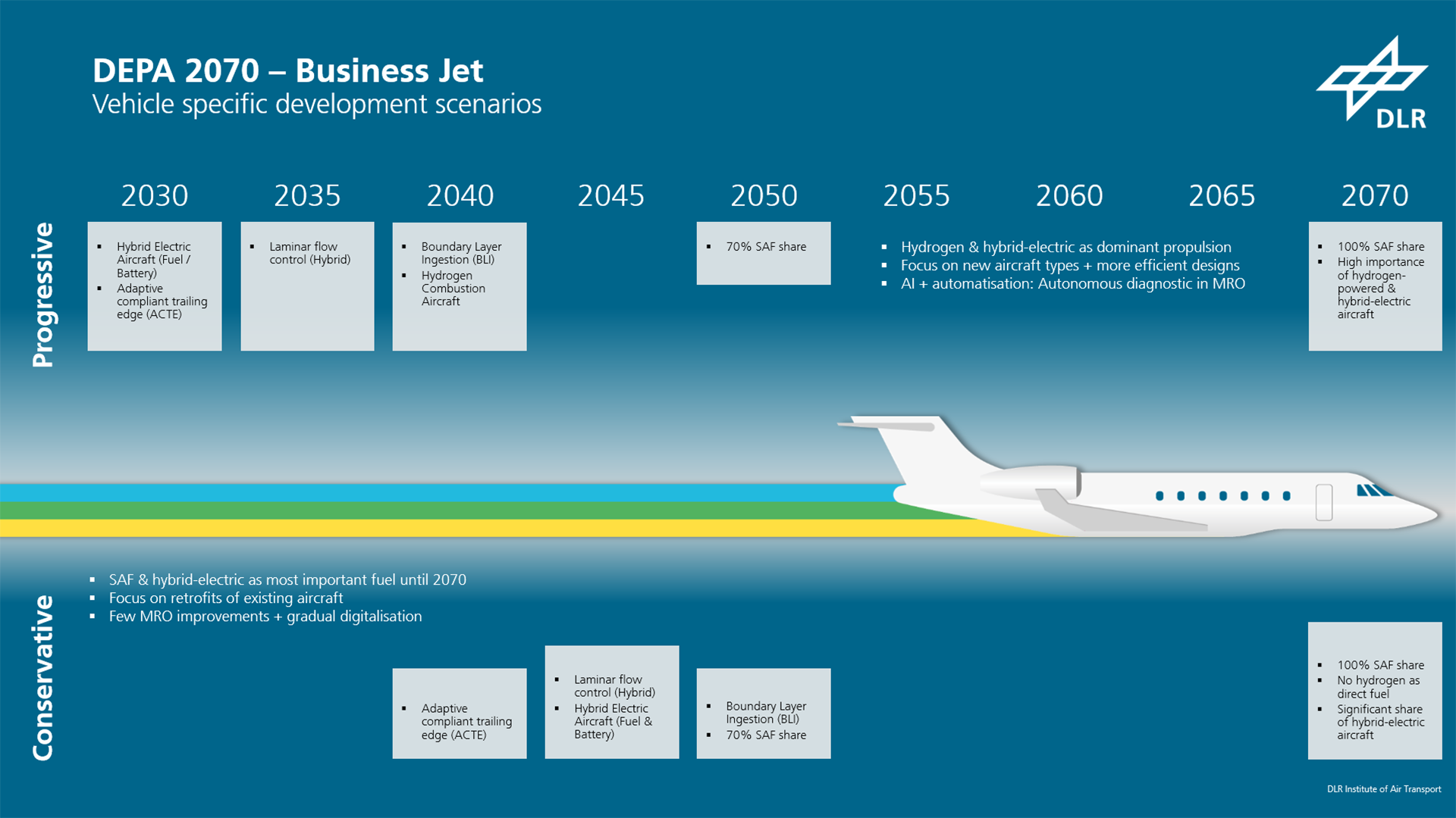 DEPA 2070 – technology scenario for business jets