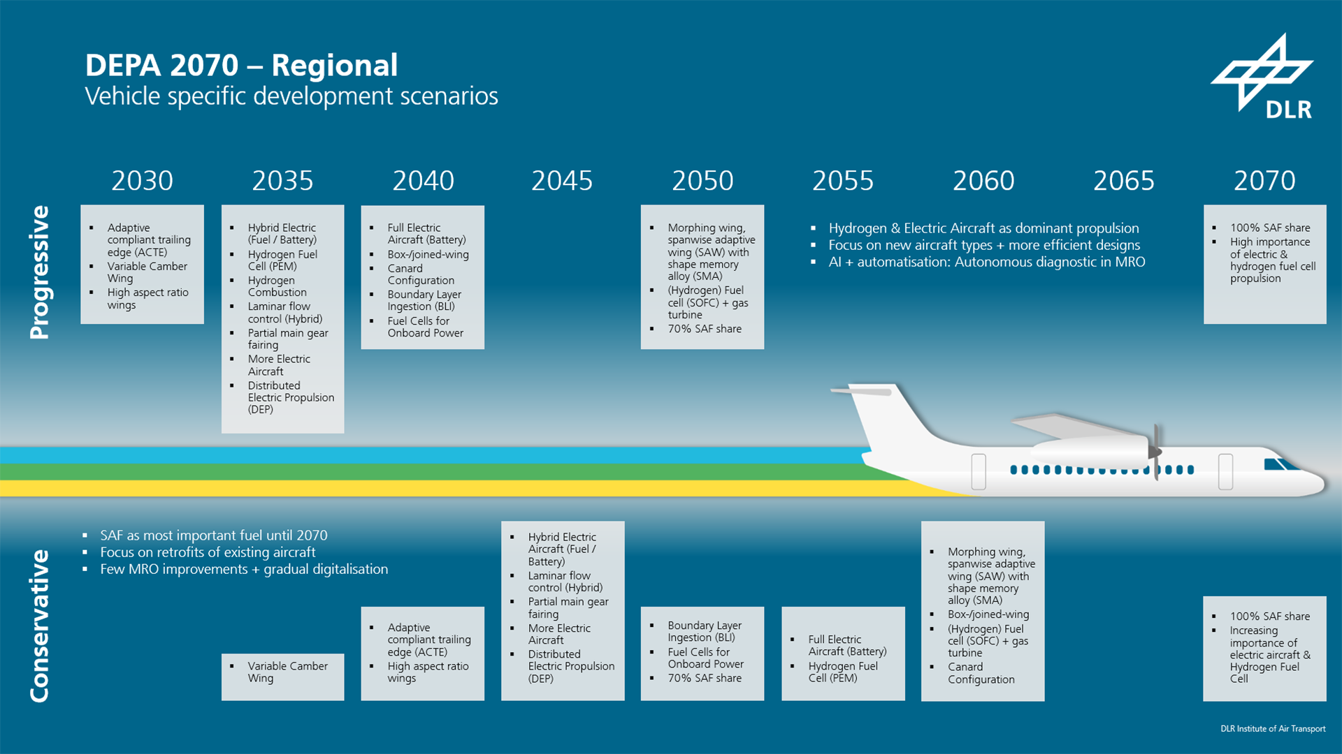 DEPA 2070 – technology scenario for regional aircraft
