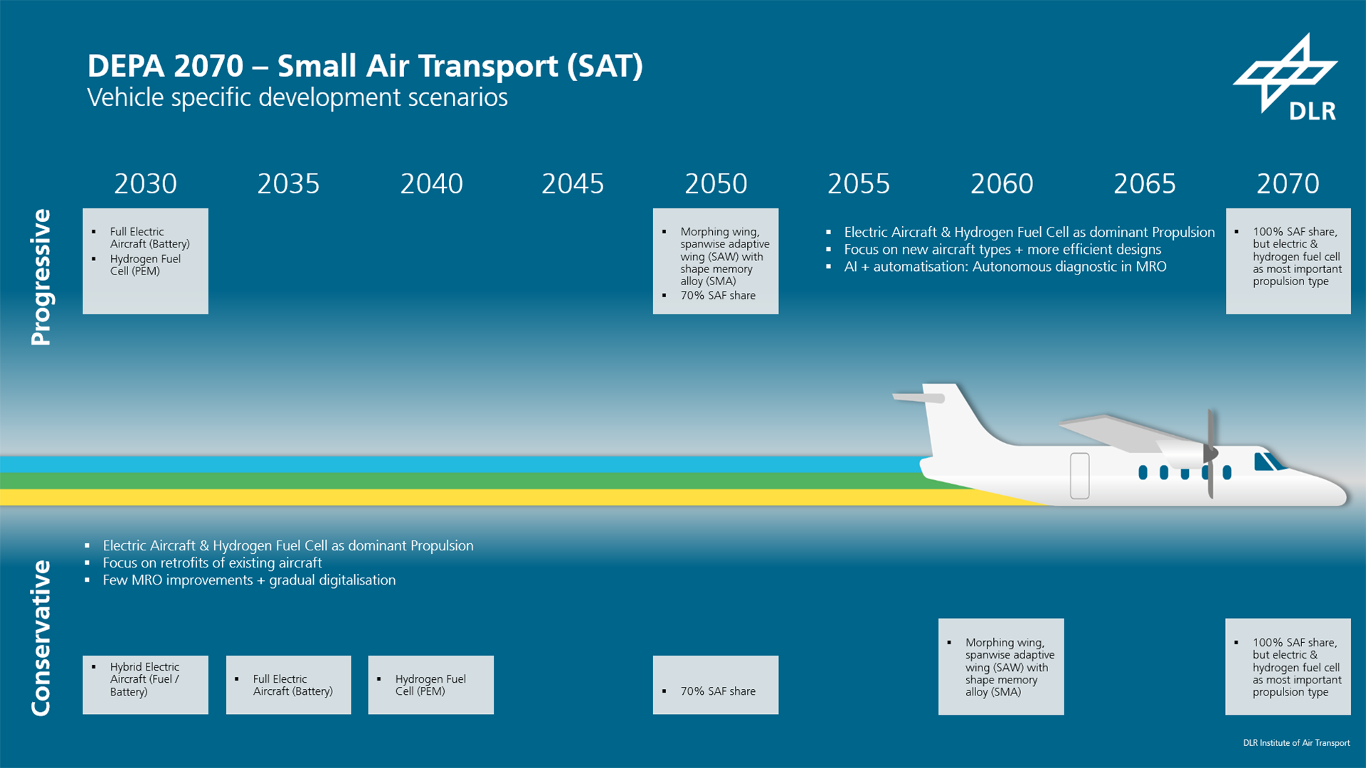 DEPA 2070 – technology scenario for small aircraft