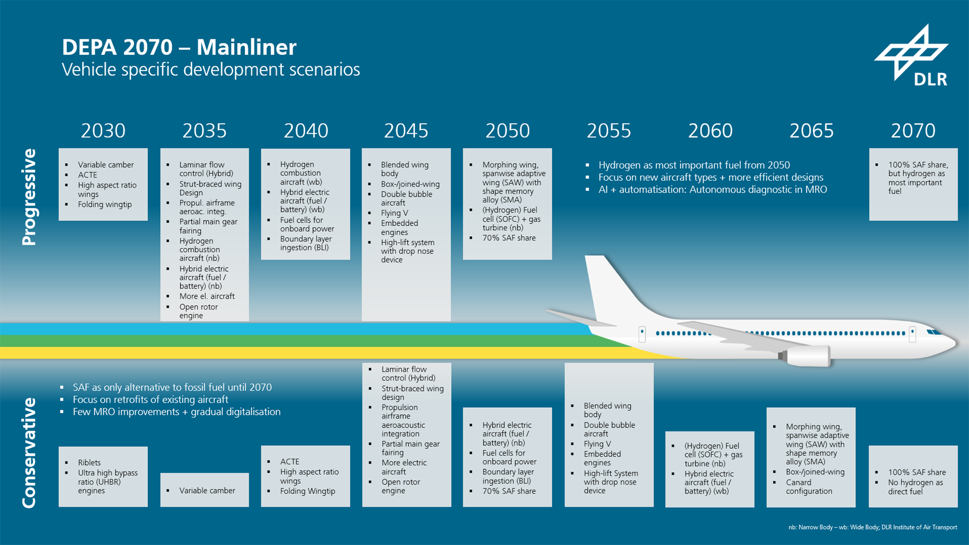 DEPA 2070 – technology scenario for mainliners