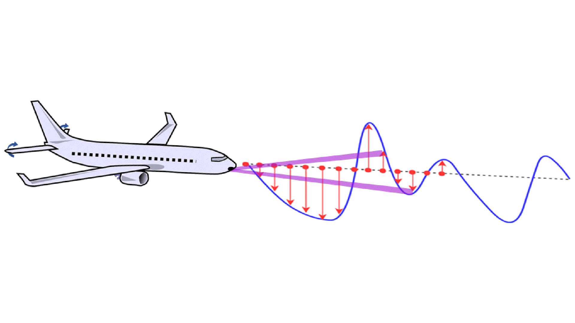 Principle of predictive gust load alleviation