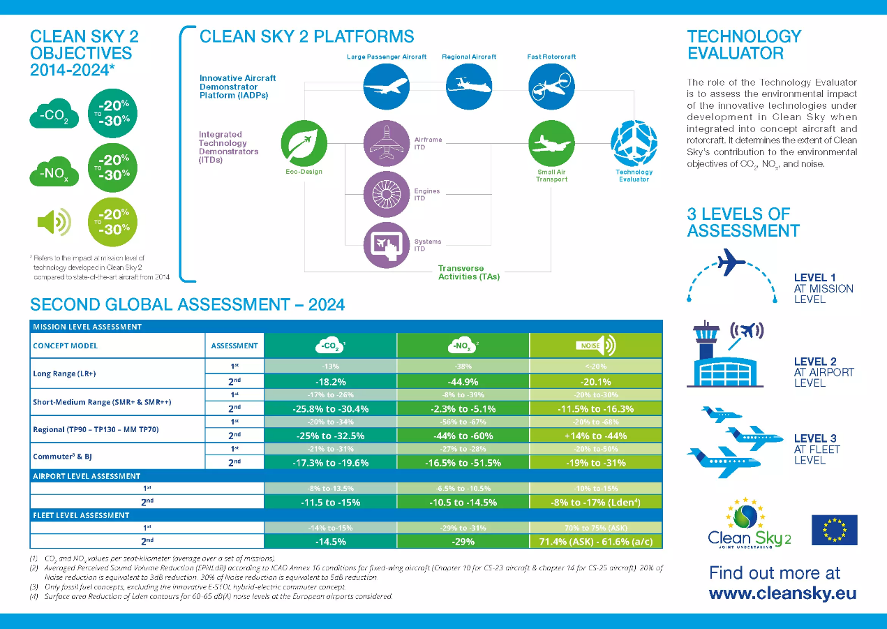 Results from Clean Sky 2 – Technology Evaluator final report