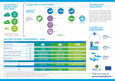 Results from Clean Sky 2 – Technology Evaluator final report