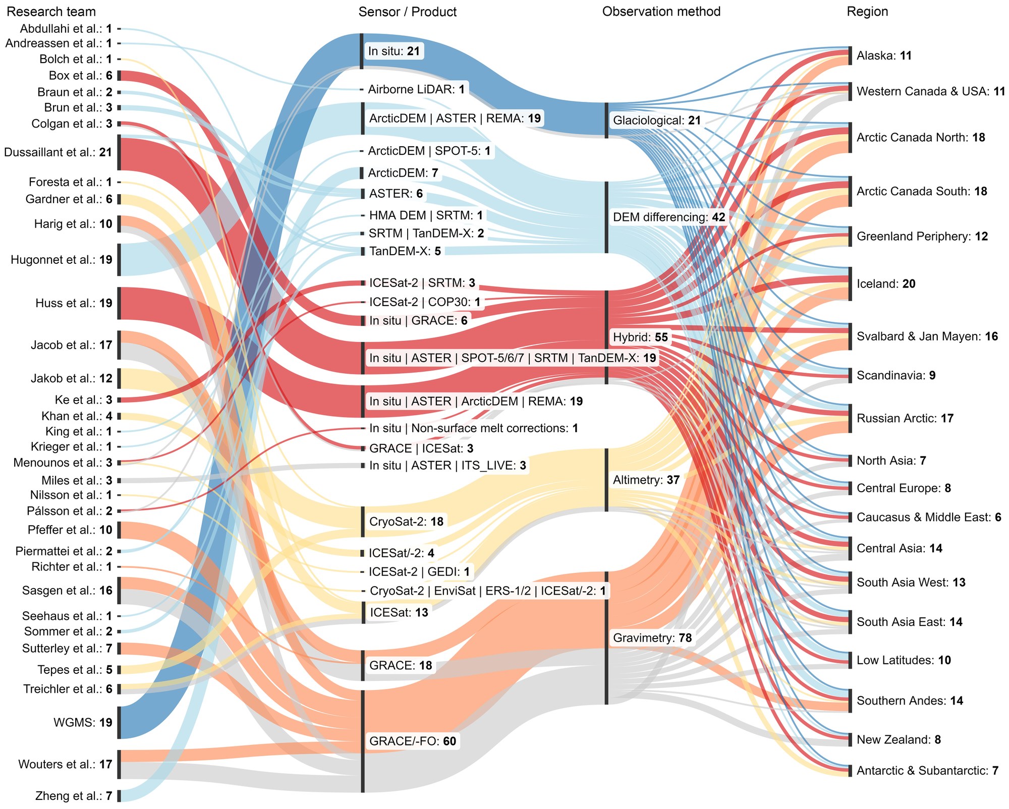 Overview of data compilation from 35 research teams