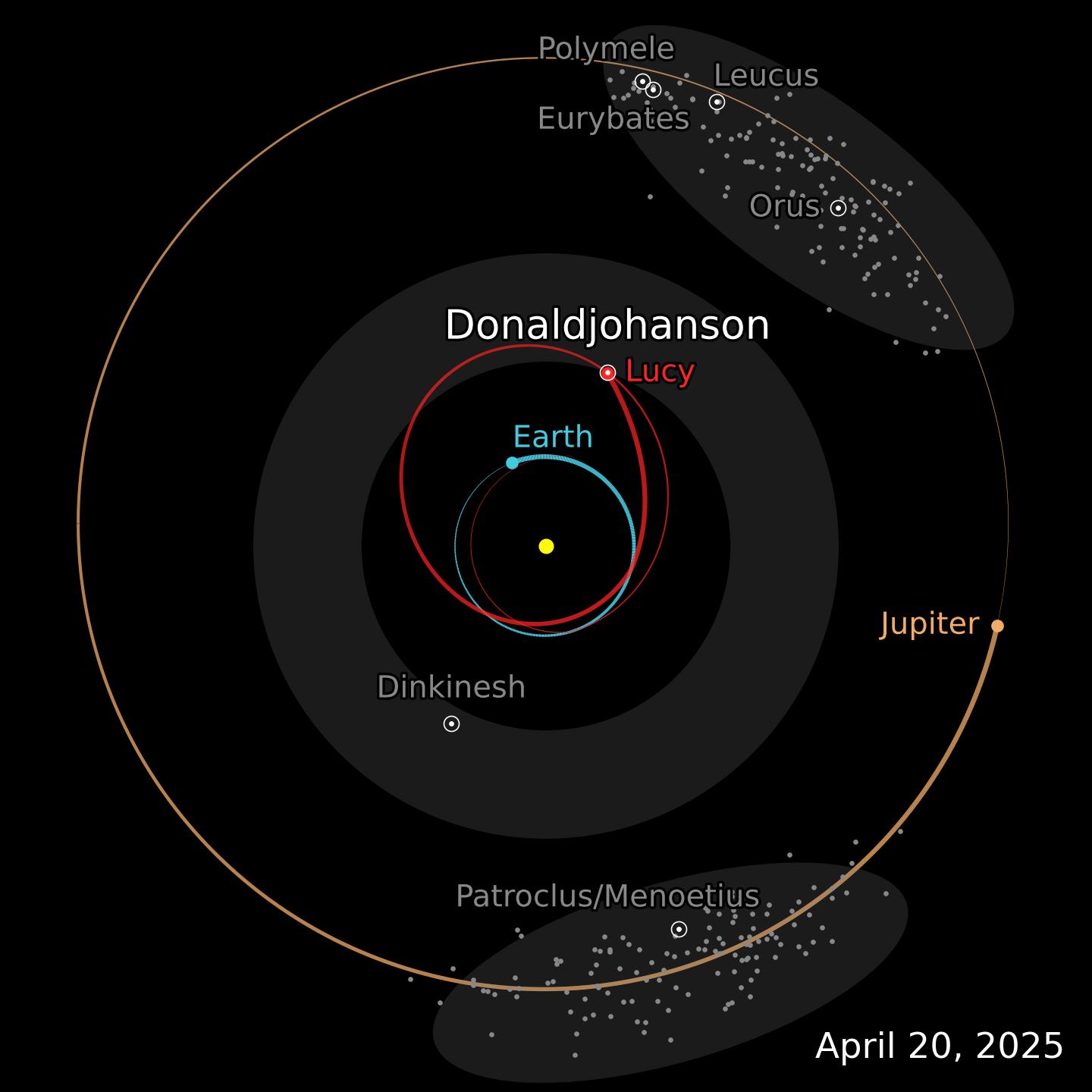 En route to the trojan asteroids in Jupiter's orbit