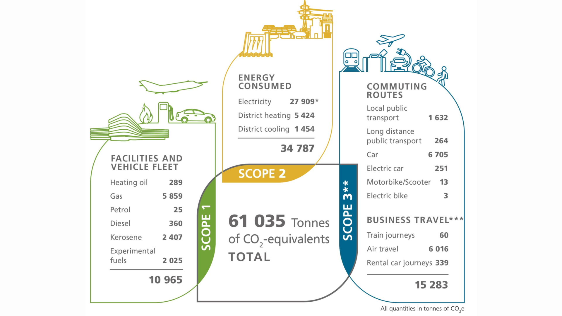 DLR greenhouse gas balance for 2023