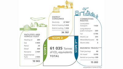 DLR greenhouse gas balance for 2023