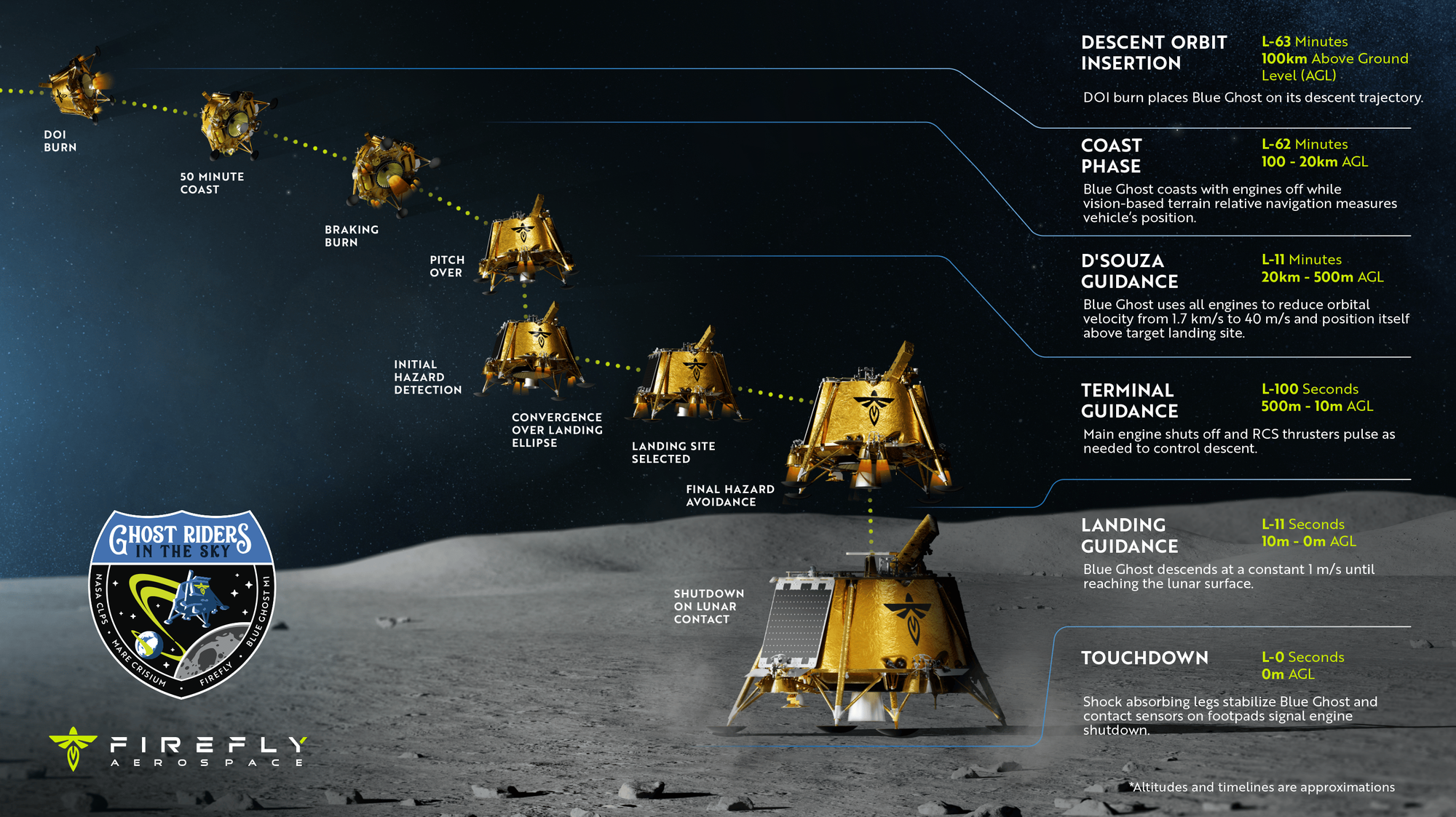 Autonomous landing on the lunar surface