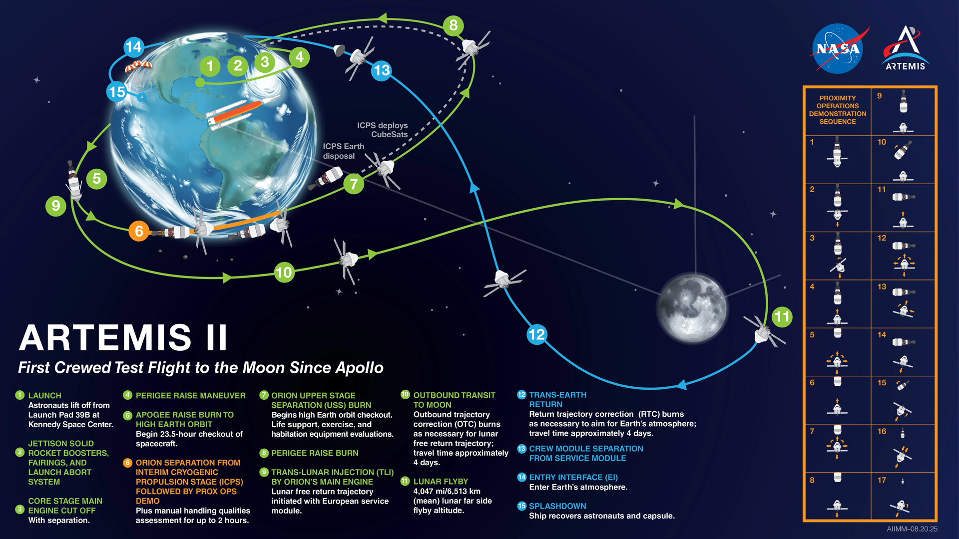 Infographic – Artemis II mission milestones