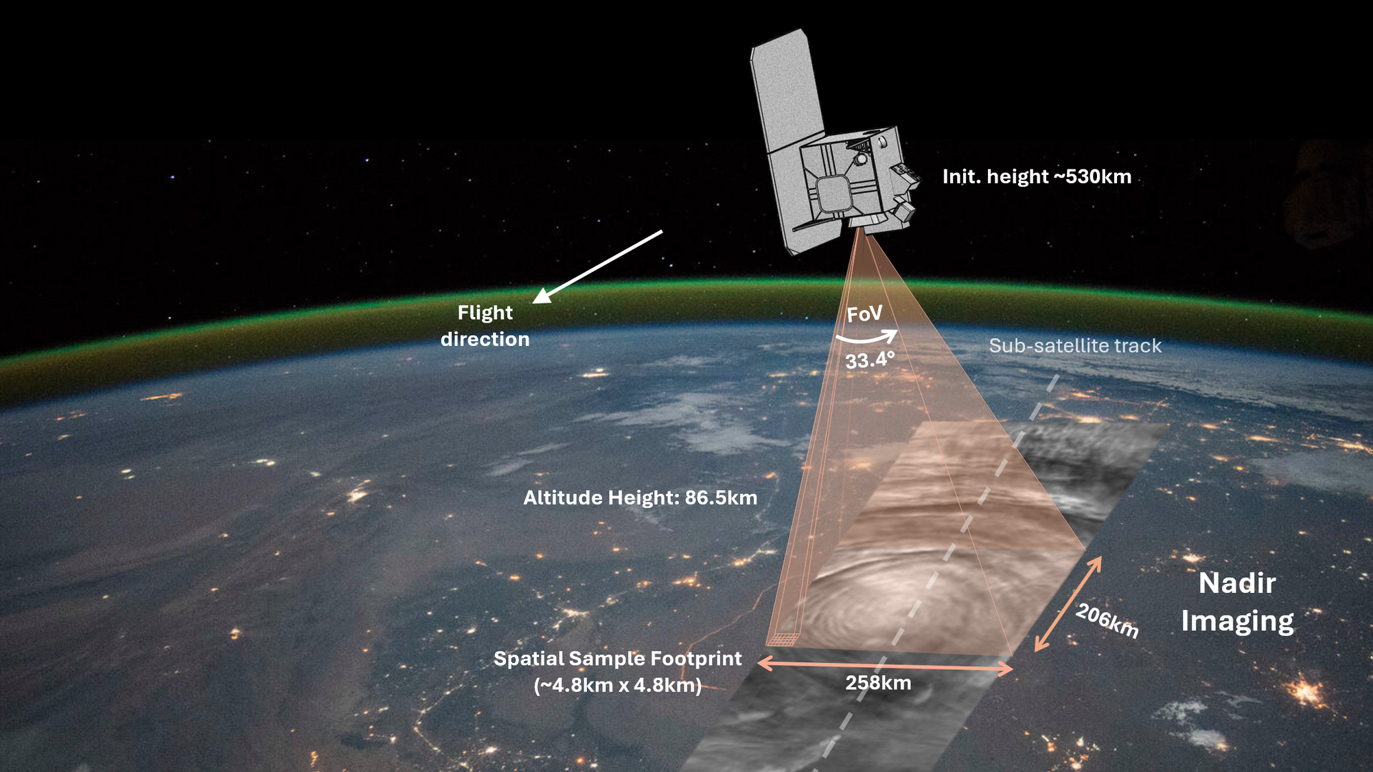 SOVA-S mission – measurement geometry