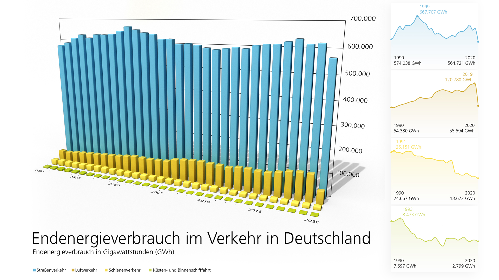 Final energy consumption in German transport by mode of transport