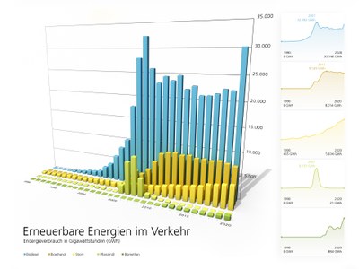 Renewable energy in transport in Germany