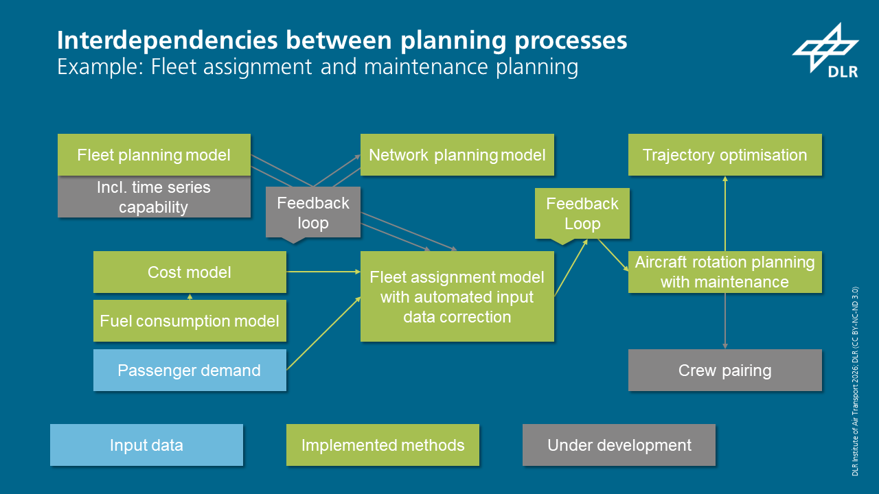The diagram illustrates planning processes within an airline, which are being analysed at the DLR Institute of Air Transport using the Digital Airline Twin.