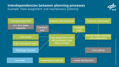 The diagram illustrates planning processes within an airline, which are being analysed at the DLR Institute of Air Transport using the Digital Airline Twin.