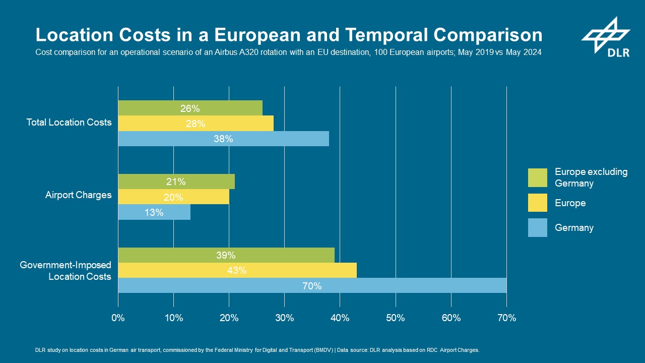 A report by the DLR Institute of Air Transport, prepared for the Federal Ministry for Digital and Transport (BMDV), shows that air transport in Germany is recovering more slowly from the COVID-19 crisis than in the rest of Europe. The main reasons are high and sharply rising location costs (+38% since 2019).