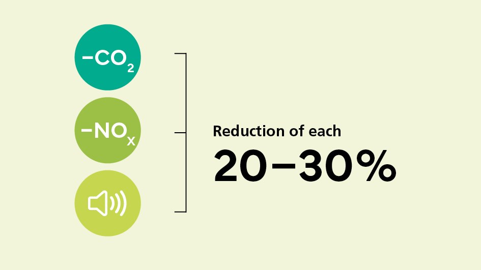 Graphic showing that nitrogen oxides, carbon dioxide and noise are to be reduced by 20-30 per cent compared to 2014 levels