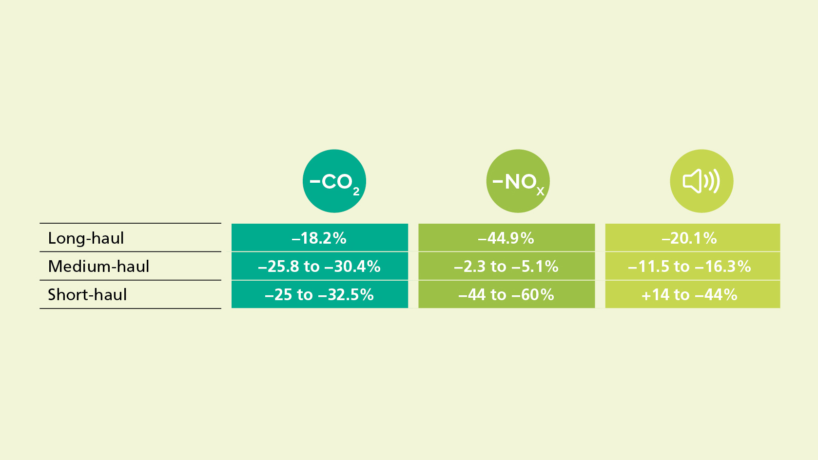 Graphic showing that nitrogen oxides, carbon dioxide and noise are to be reduced in the short, medium and long-haul categories