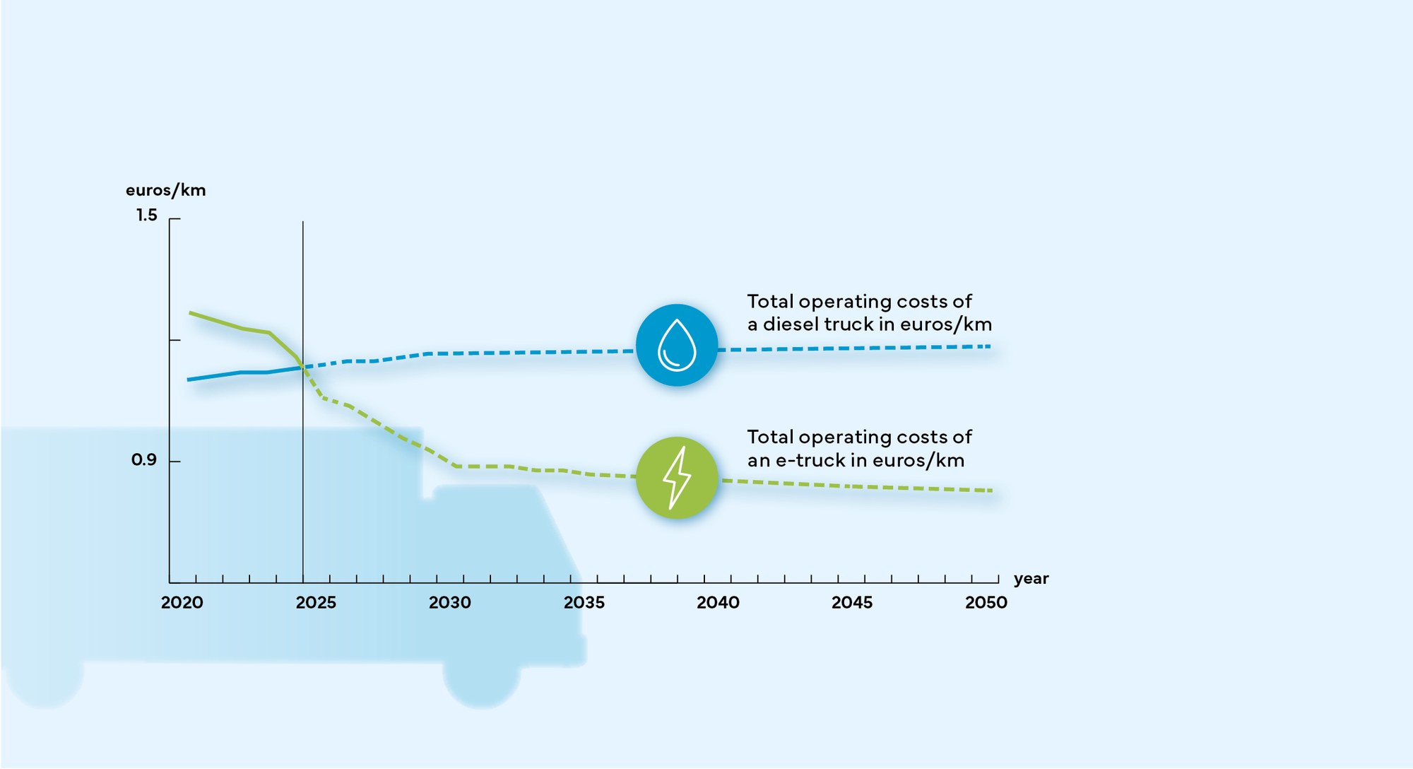 Graphical representation of the operating costs of lorries and e-trucks