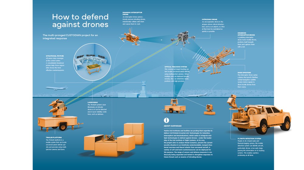 Defend Against Drones Stay Informed. Stay Ahead.