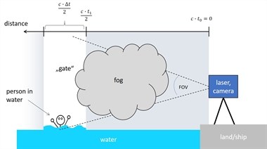 Figure 1: Measurement principle Range-gating