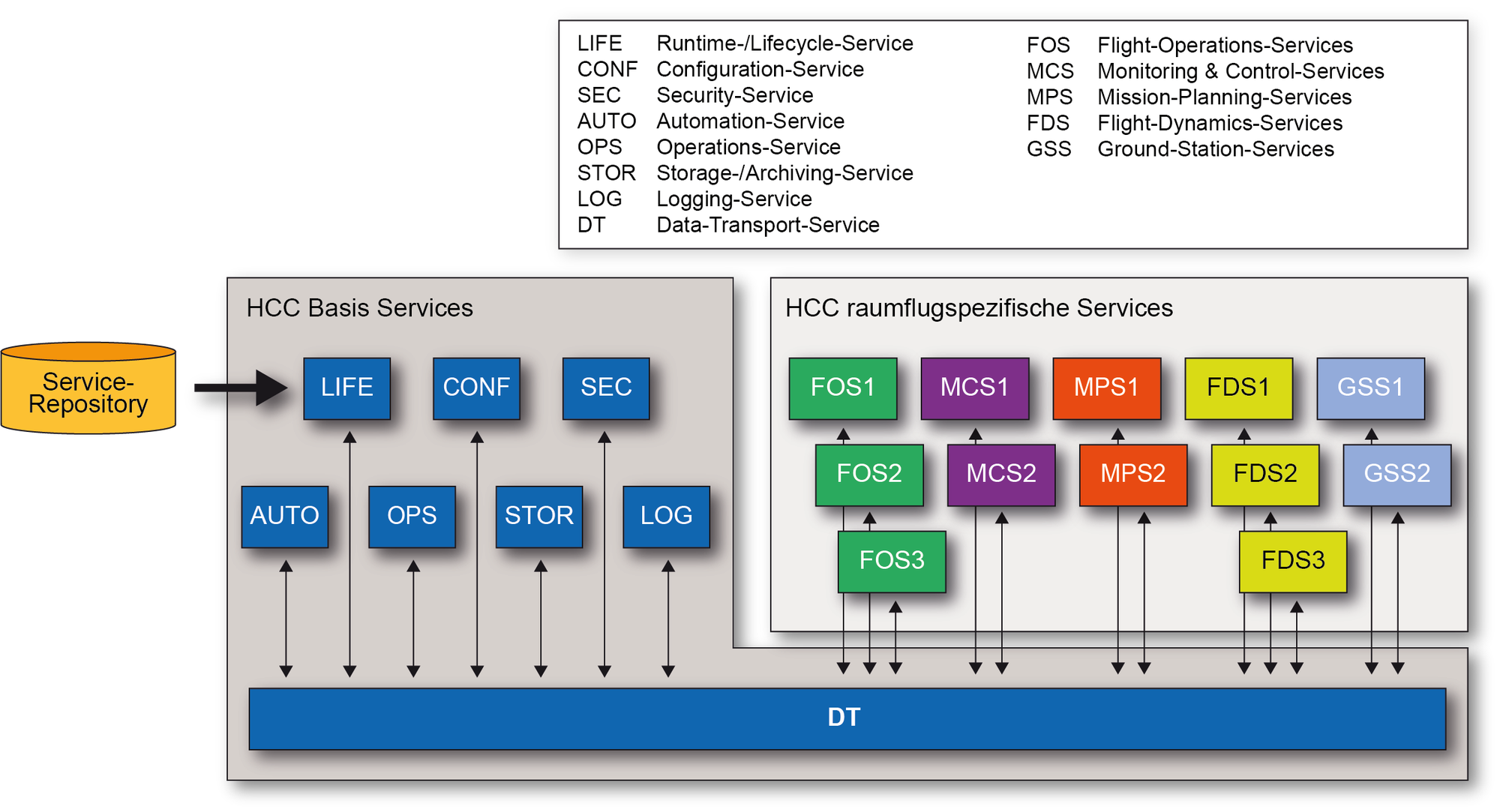 Holistic Control Center (HCC)