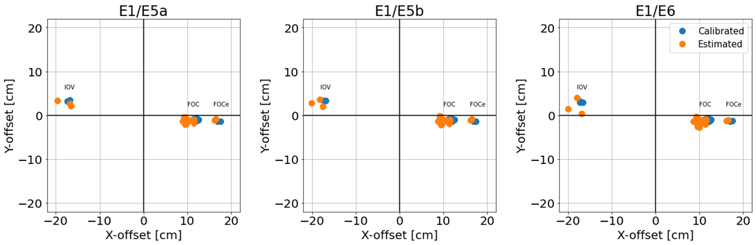Comparison of the horizontal Galileo antenna offsets of different satellite generations for different signal frequencies. IOV: In-Orbit Validation; FOC: Full Operation Capability; FOCe: FOC in eccentric orbit.