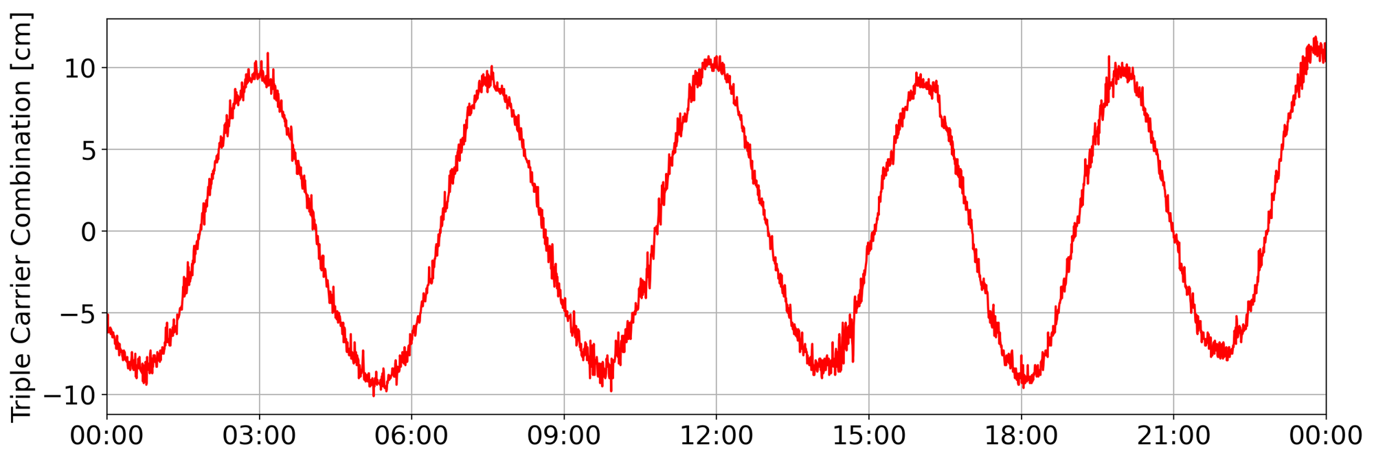 Geometry- and ionosphere-free three-frequency linear combination of GLONASS K1+ phase observations.