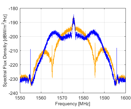 Influence of flex power on the GPS L1 spectrum: nominal signal (blue) and signal with flex power (orange).