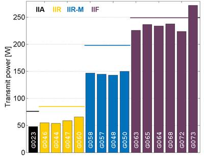 Transmission power measured with the 30 m antenna in Weilheim for different generations of GPS satellites.