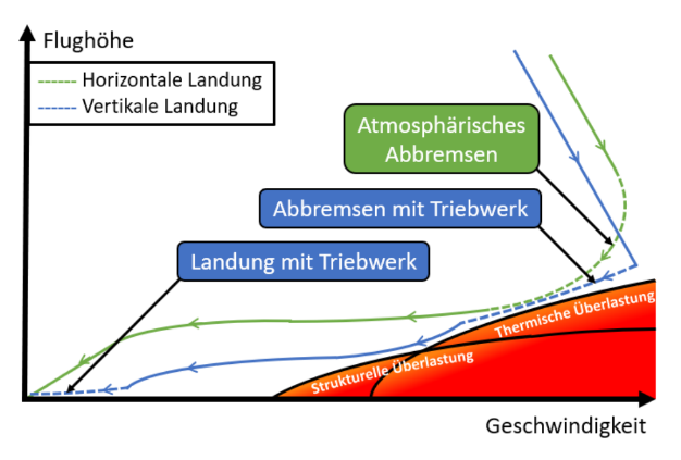 Infographic: Relationship between speed and altitude for vertical and horizontal landing systems