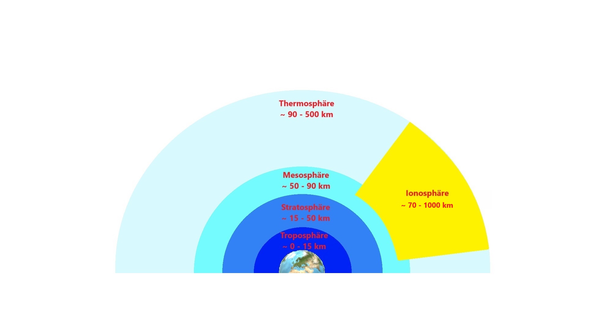 The layers of Earth's atmosphere