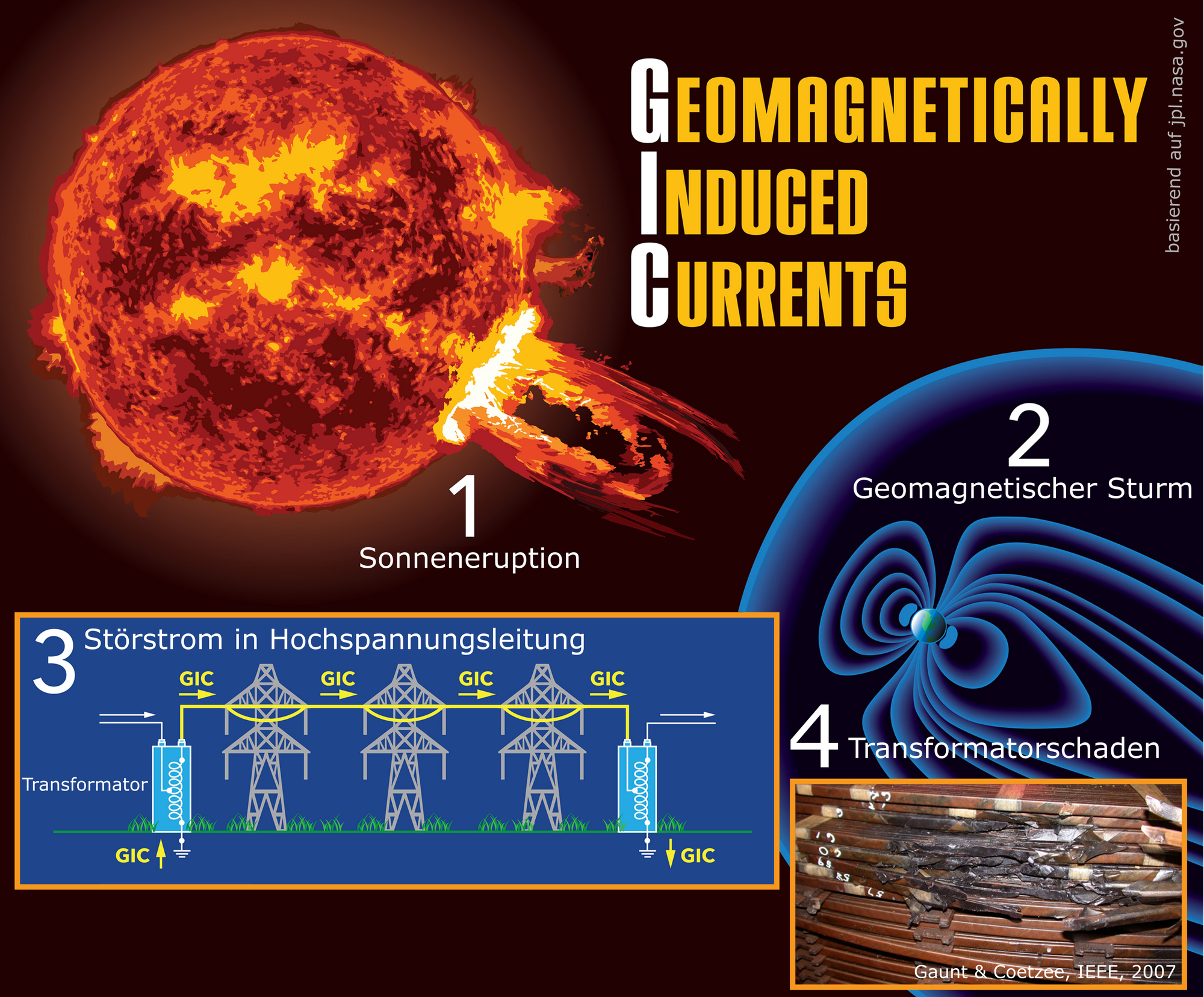 Origin and potential effects of geomagnetically induced currents