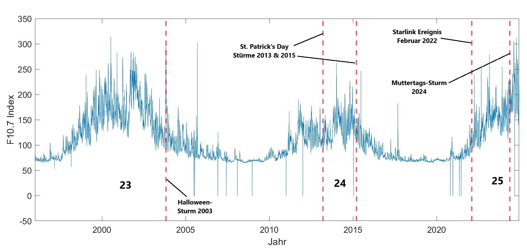 Index of Solar Cycles II