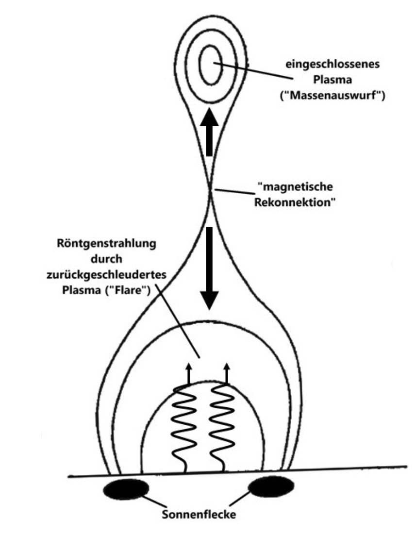 Standard model of a solar storm